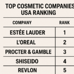 Featured image for Top 10 Cosmetic Companies in USA 2026 The Ultimate Revenue Ranking